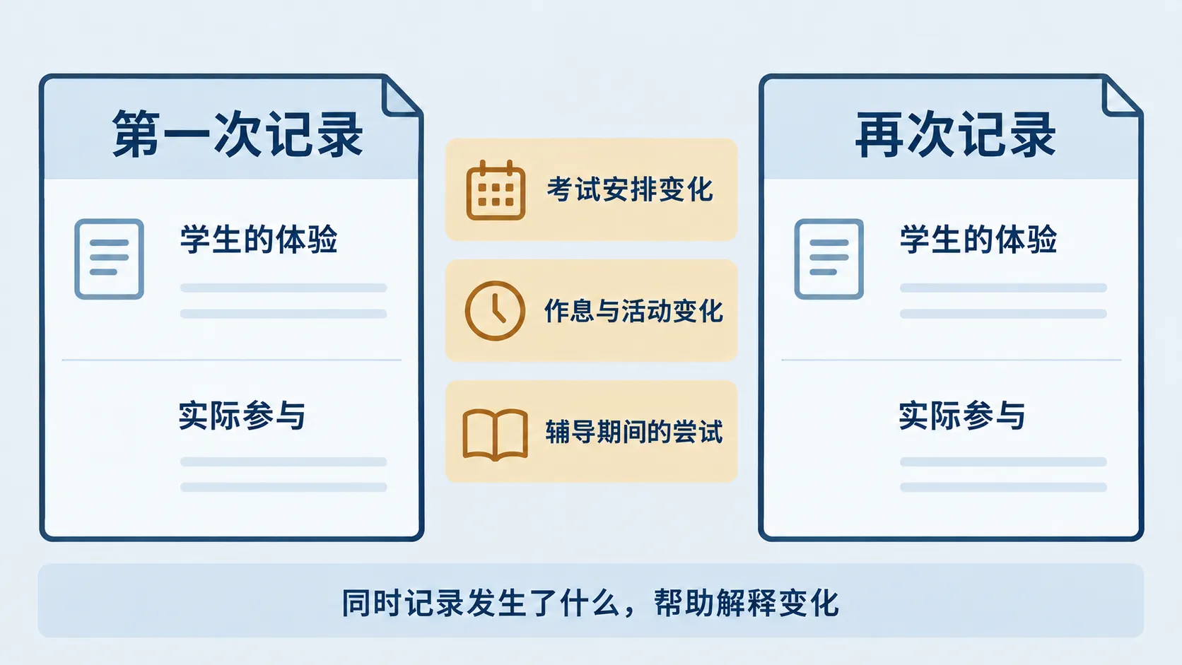记录前后变化时同步了解生活背景的示例