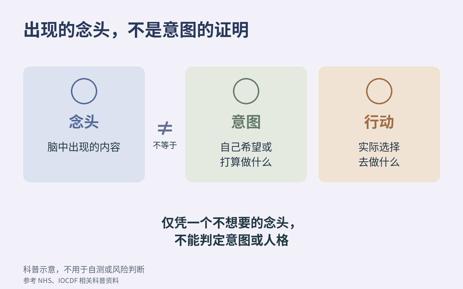 念头、意图和行动分为三个区域,说明出现不想要的念头本身不能证明一个人的意图或人格。