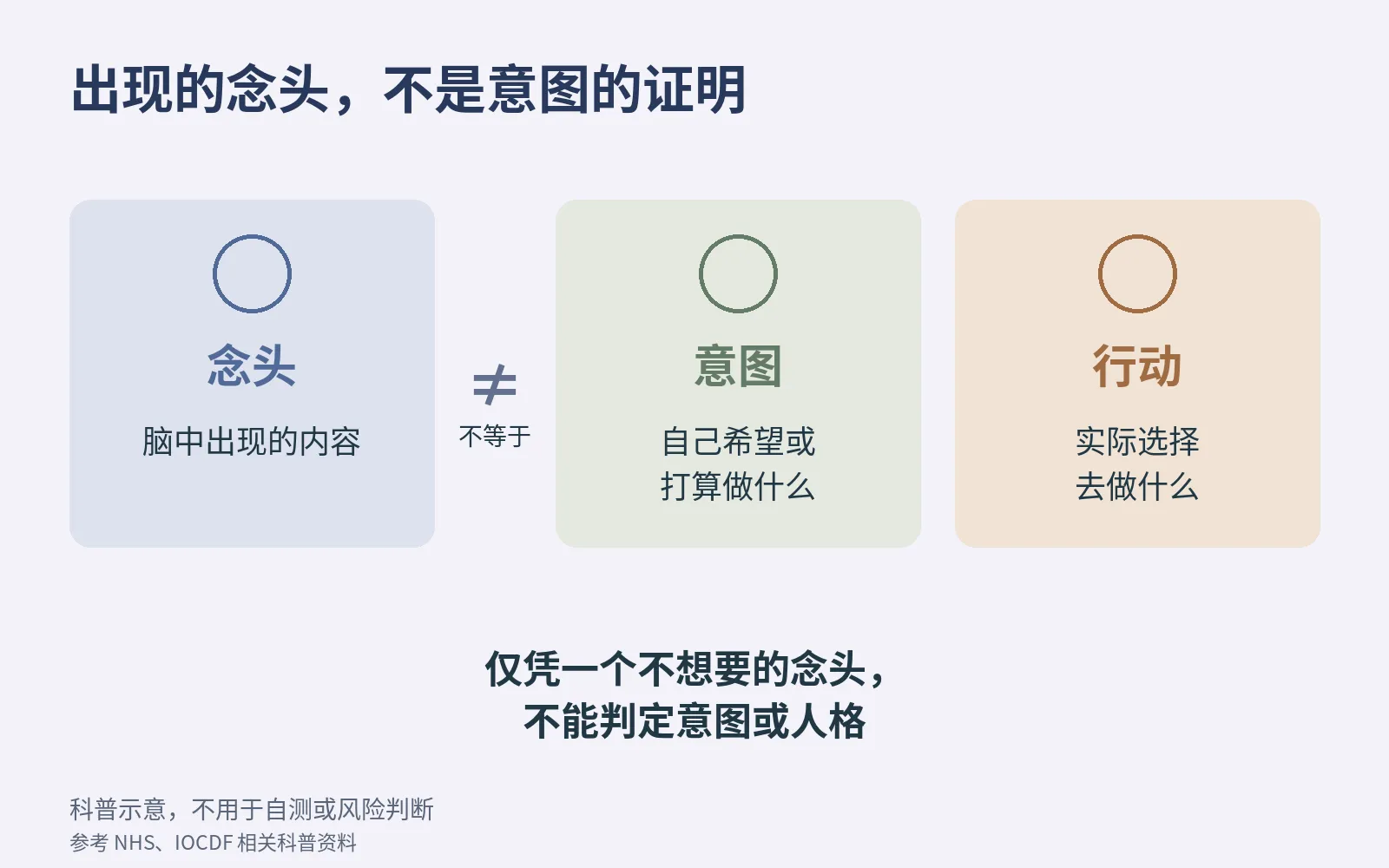 念头、意图和行动分为三个区域,说明出现不想要的念头本身不能证明一个人的意图或人格。