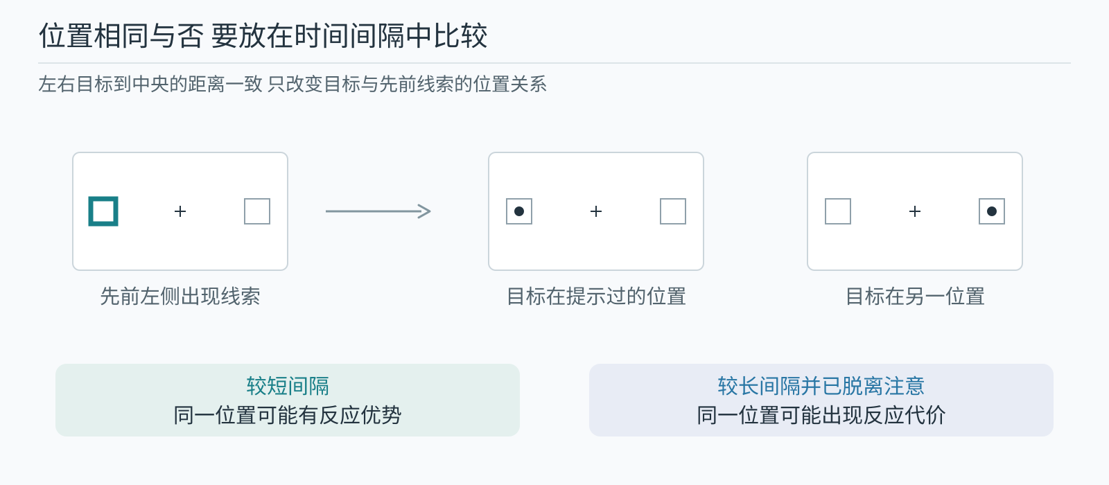 同一位置和另一位置目标比较,以及短长间隔不同解释
