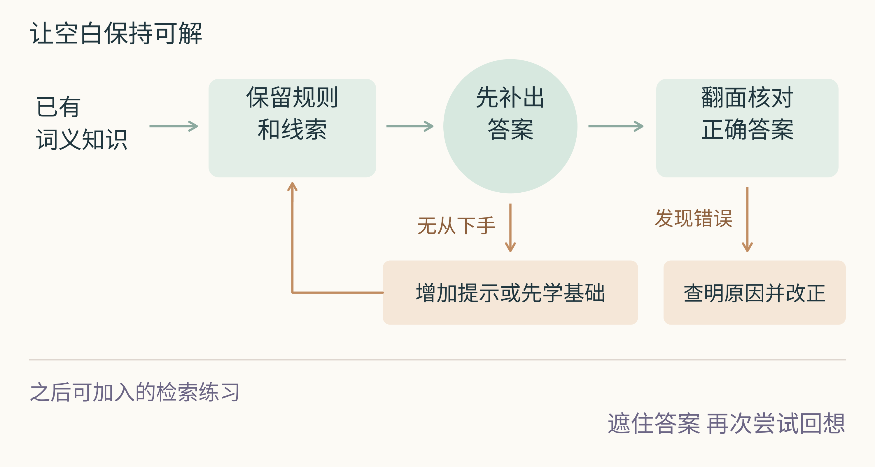 图 2 先确认线索足够,再生成并核对。没有基础时增加支持,填错时查明并改正;延后回想是可另行加入的检索练习。