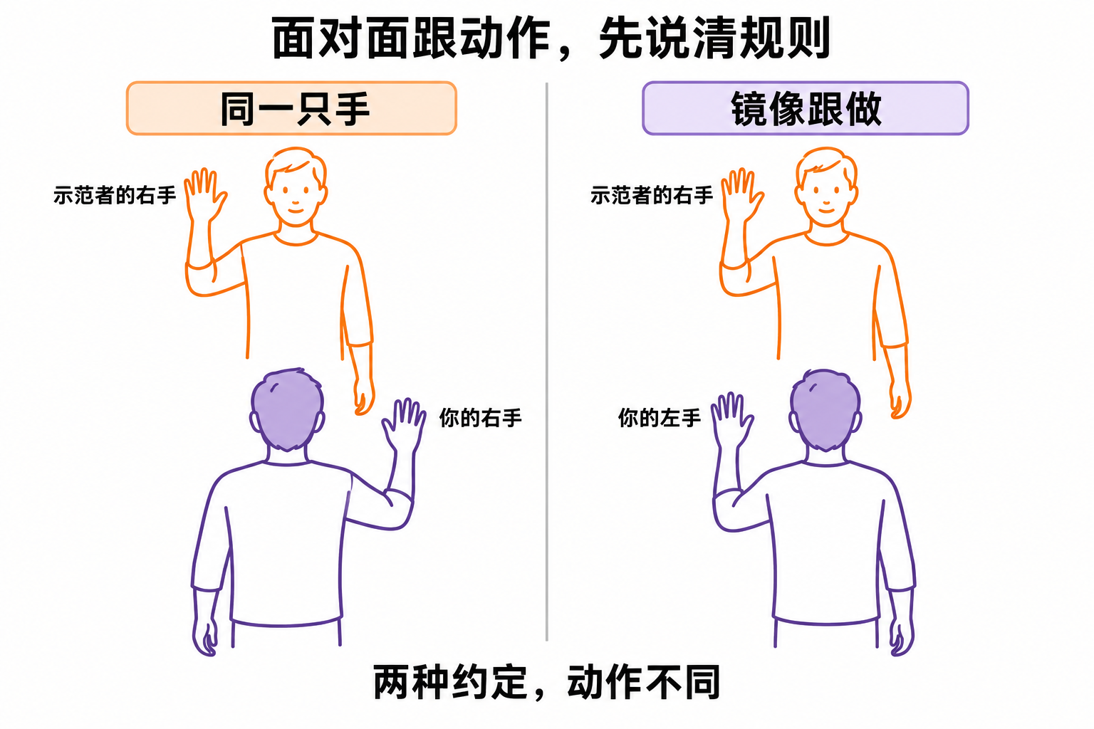 面对面同侧与镜像跟做的手部方向示意