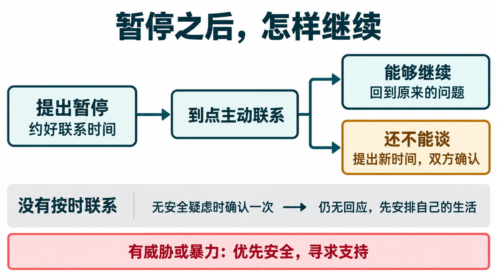暂停后的返回与改期安排