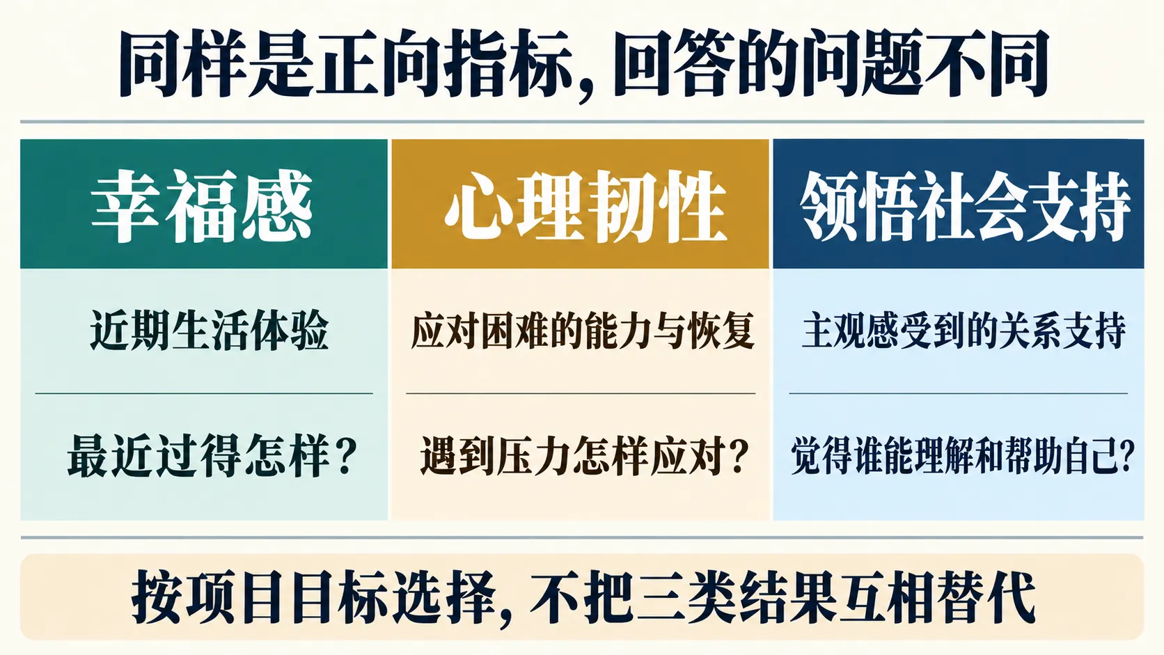 三类正向指标的测量目标
