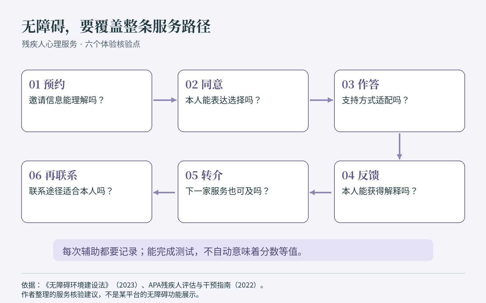 无障碍心理测评的六个服务核验点