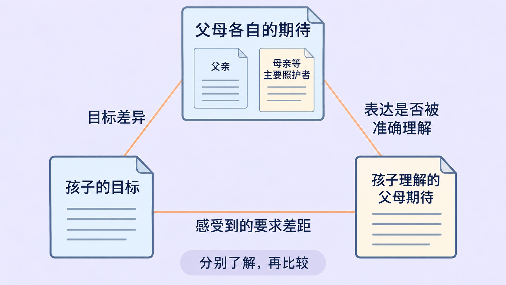 亲子教育期望的信息来源