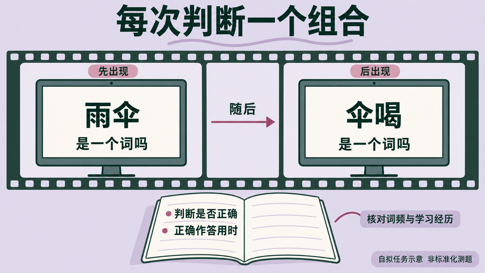真词雨伞与自拟非词伞喝的判断示意
