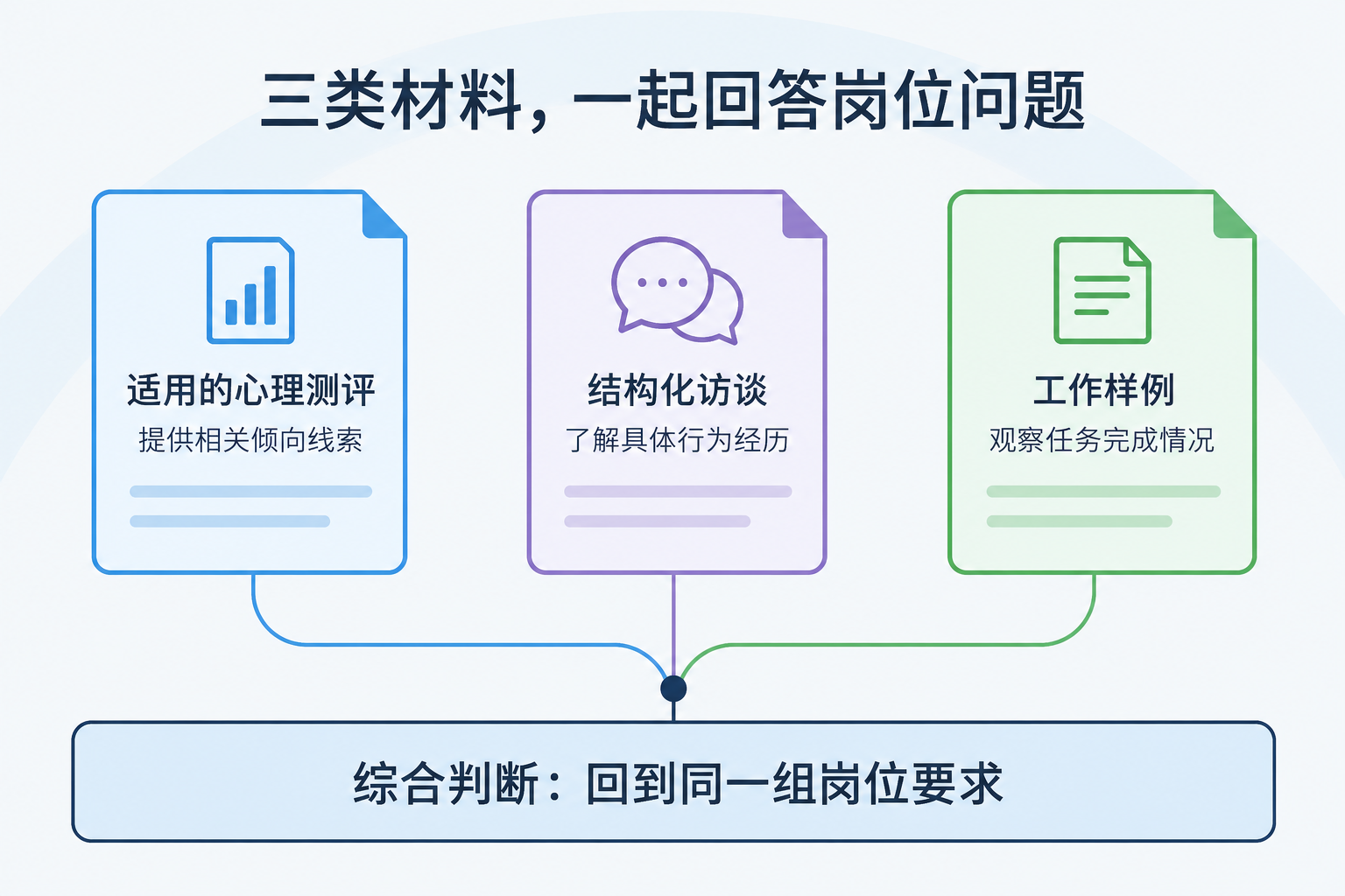 三类材料，一起回答岗位问题