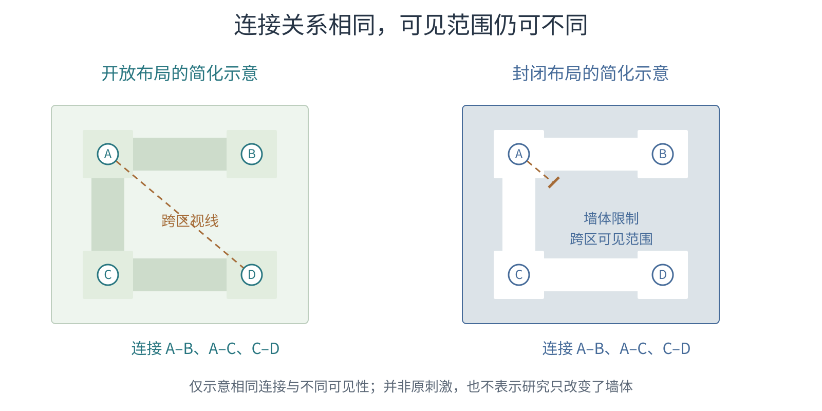开放庭院与封闭走廊保留相同的四个地点和连接,墙体让两种场景的可见范围不同。