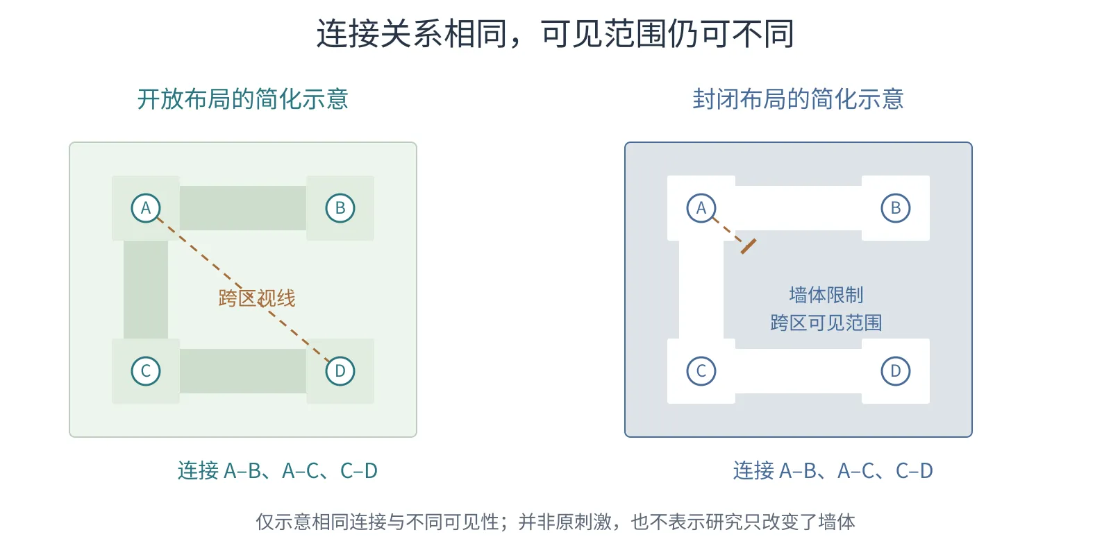 开放庭院与封闭走廊保留相同的四个地点和连接，墙体让两种场景的可见范围不同。