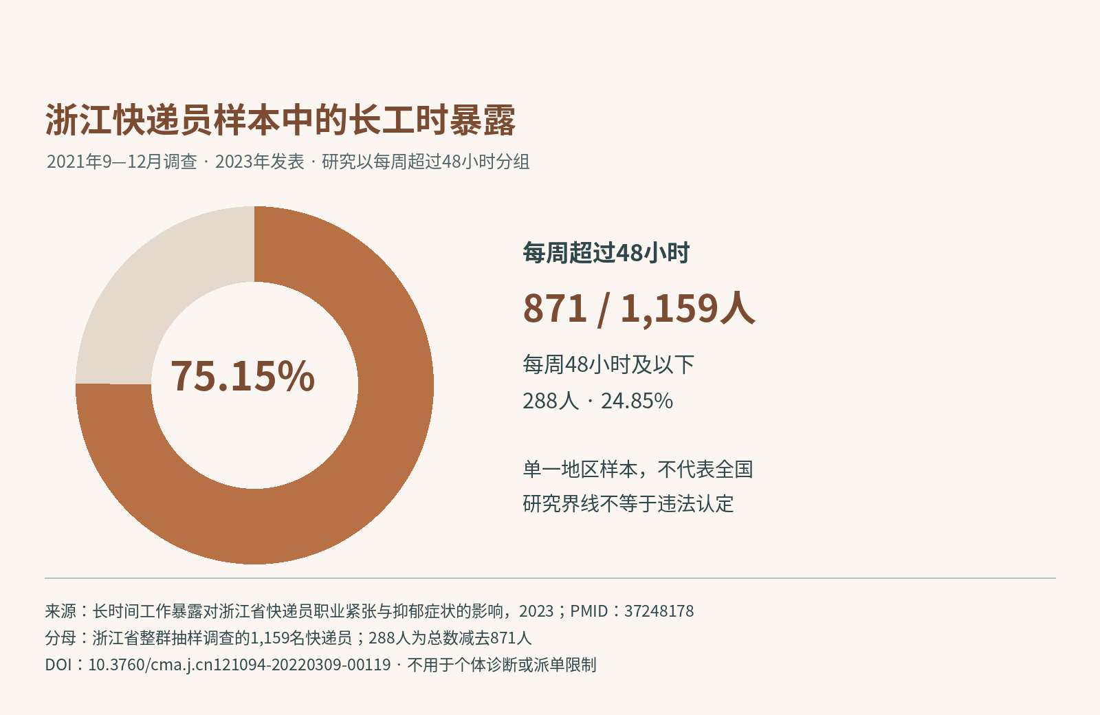 浙江1159名快递员样本中每周超过48小时者占75.15%