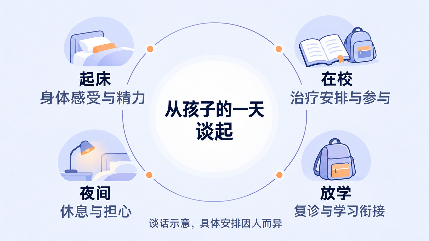 从起床、在校、放学和夜间谈起患儿的身体感受、参与及休息需要