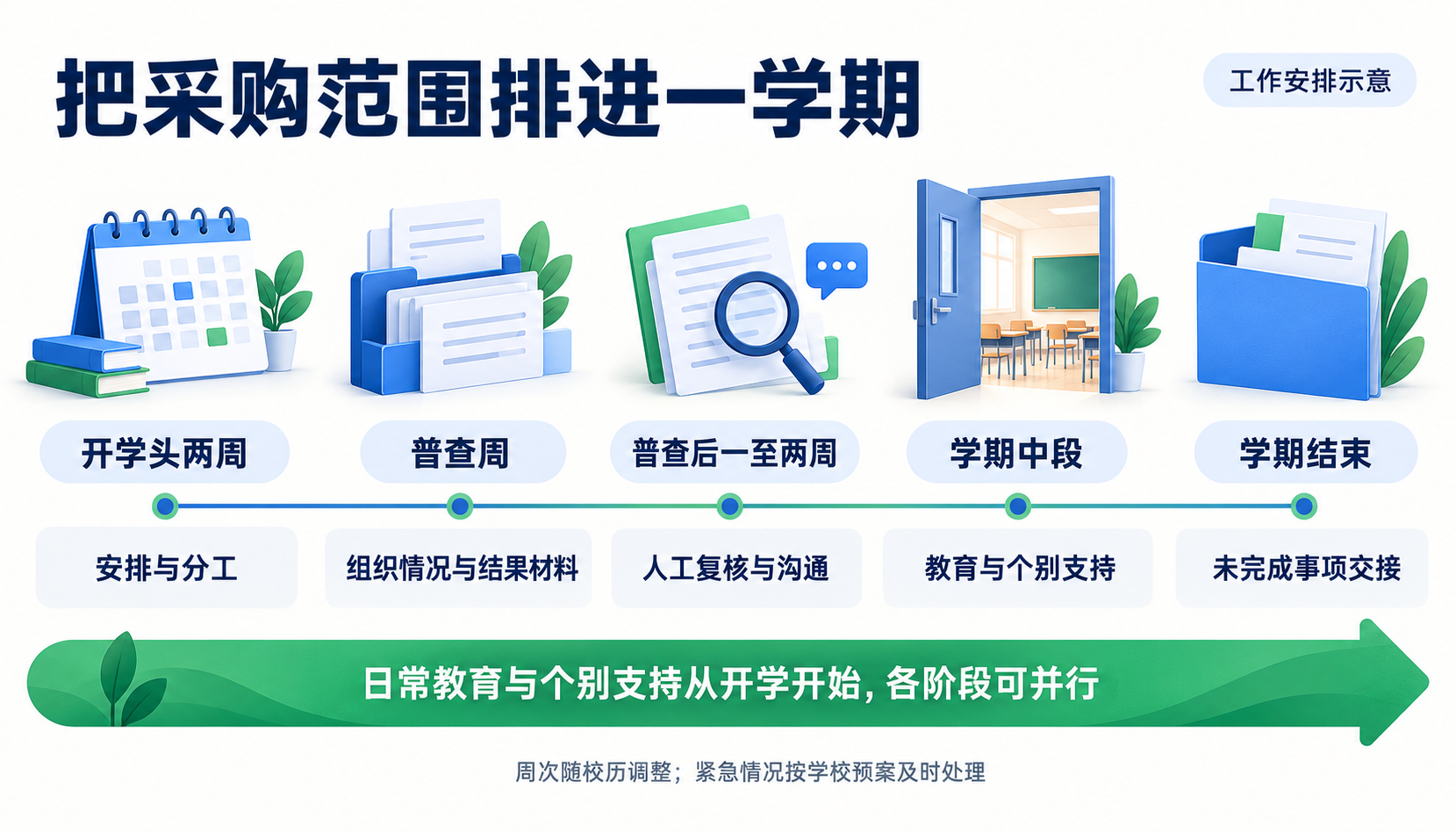 学期工作安排示意：开学头两周安排与分工，普查周整理组织情况与结果材料，普查后一至两周安排人工复核与沟通，学期中段接续教育与个别支持，学期结束交接未完成事项。日常教育与个别支持从开学开始，各阶段可并行。