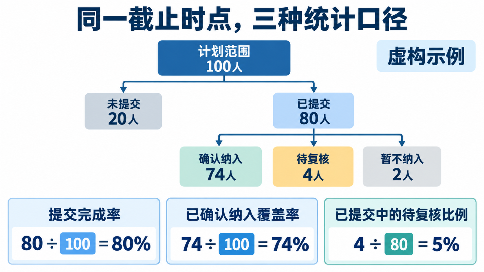三种比例的分母与人数关系
