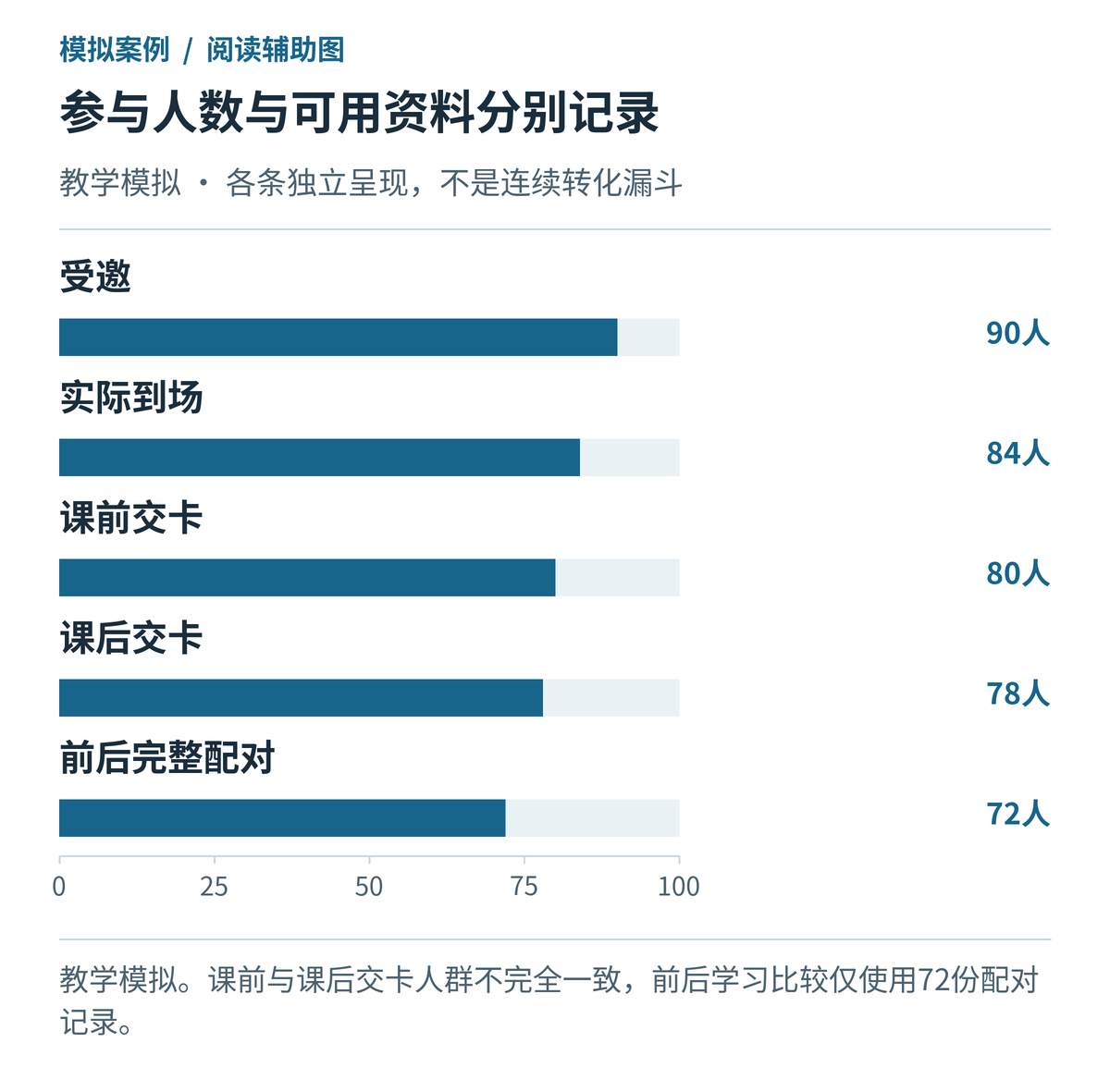 活动参与与配对资料情况