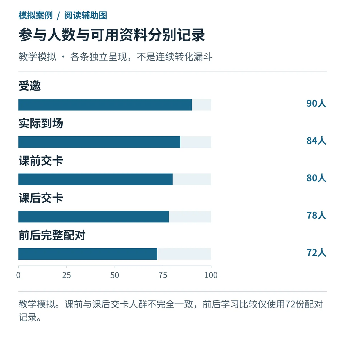活动参与与配对资料情况