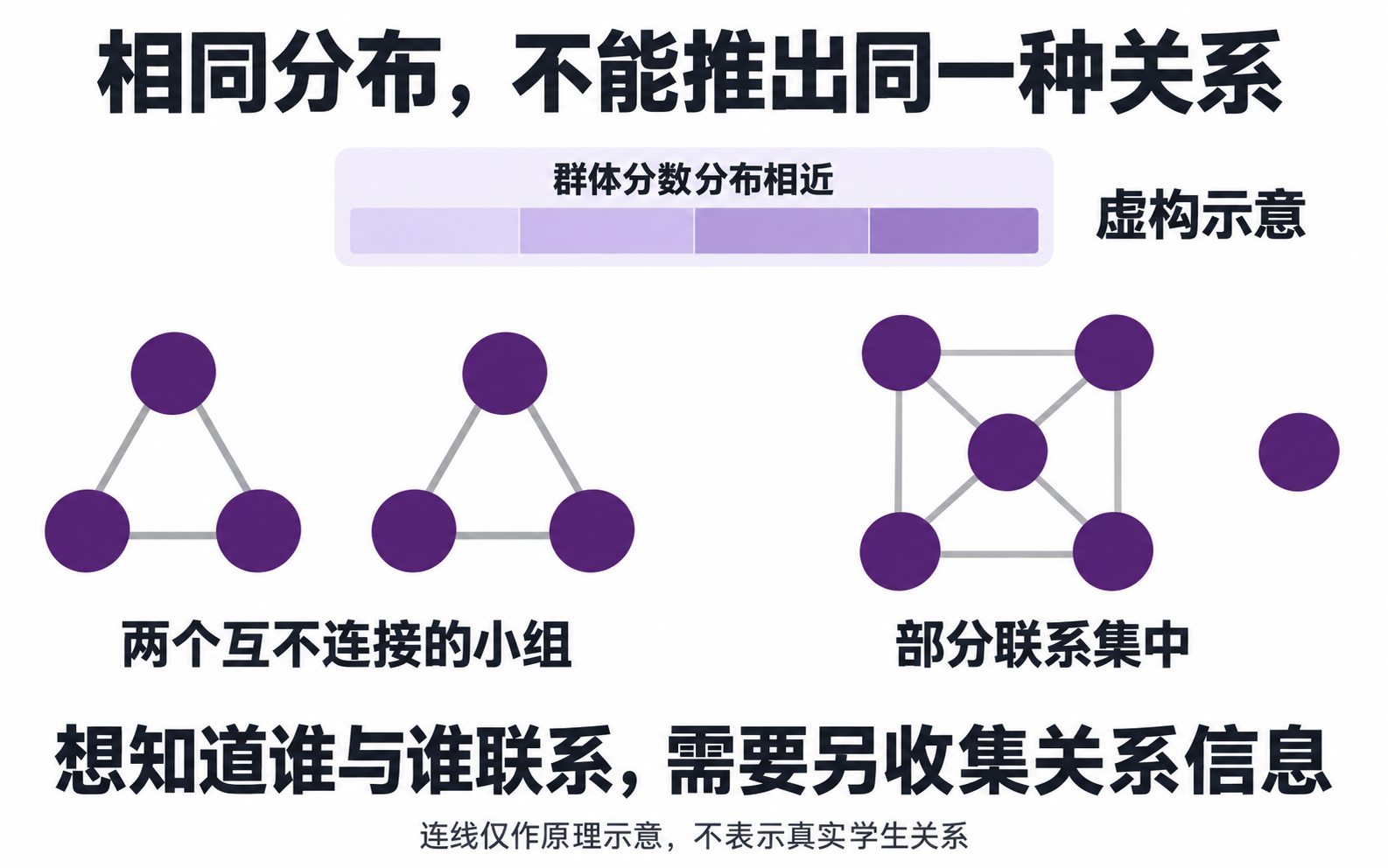 相同分布不能推出关系网
