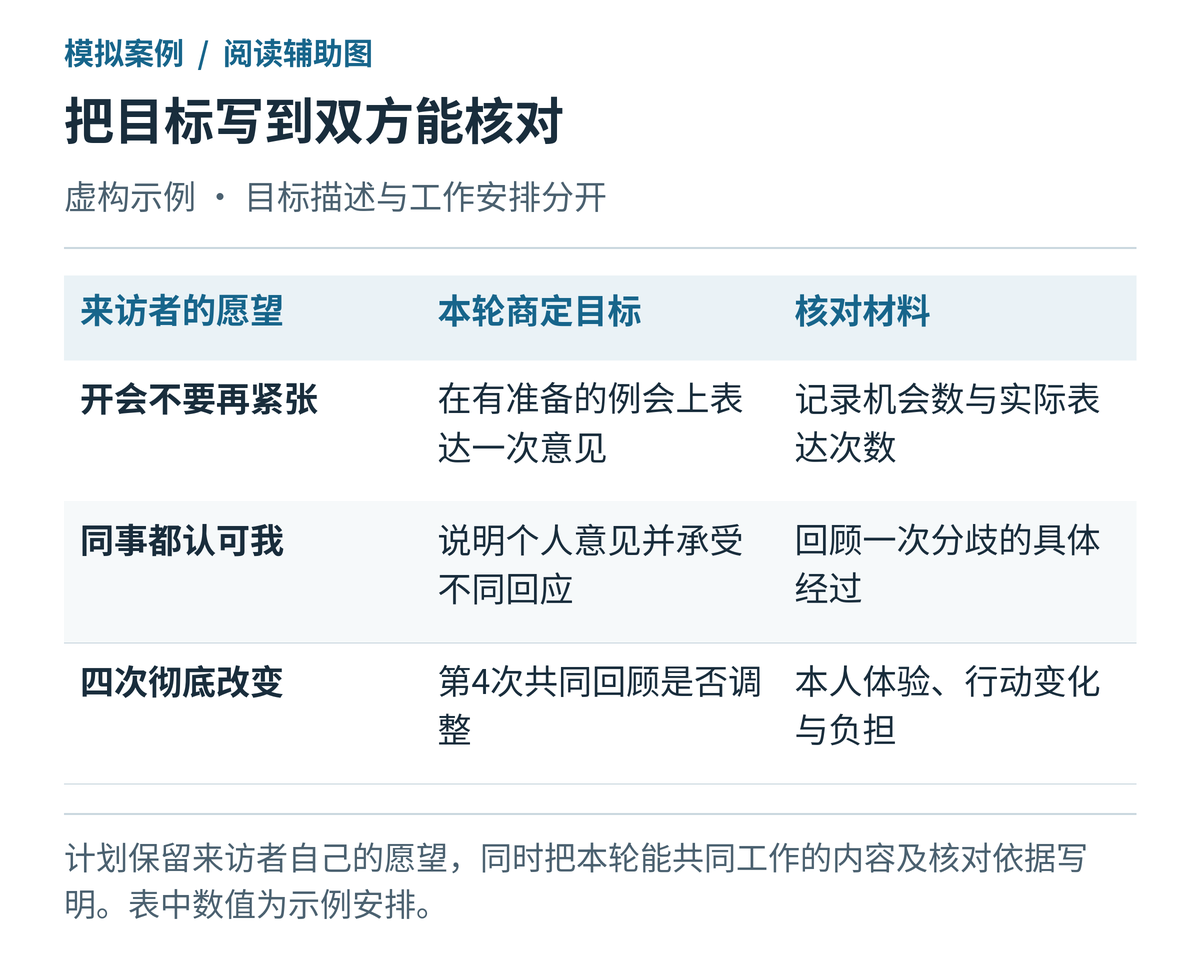 心理咨询愿望与可核对目标