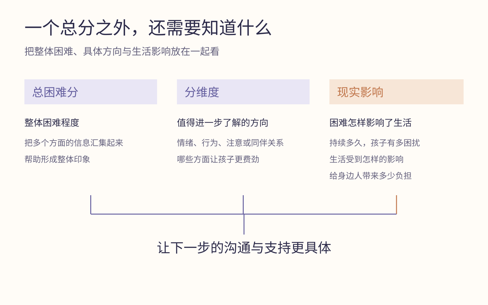 总体困难、具体维度和现实影响分别提供信息，共同帮助理解支持需求