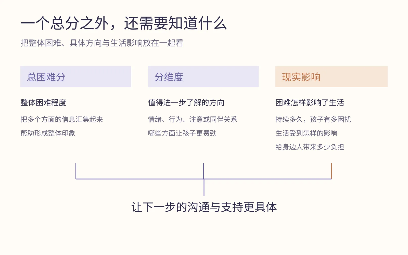 总体困难、具体维度和现实影响分别提供信息，共同帮助理解支持需求