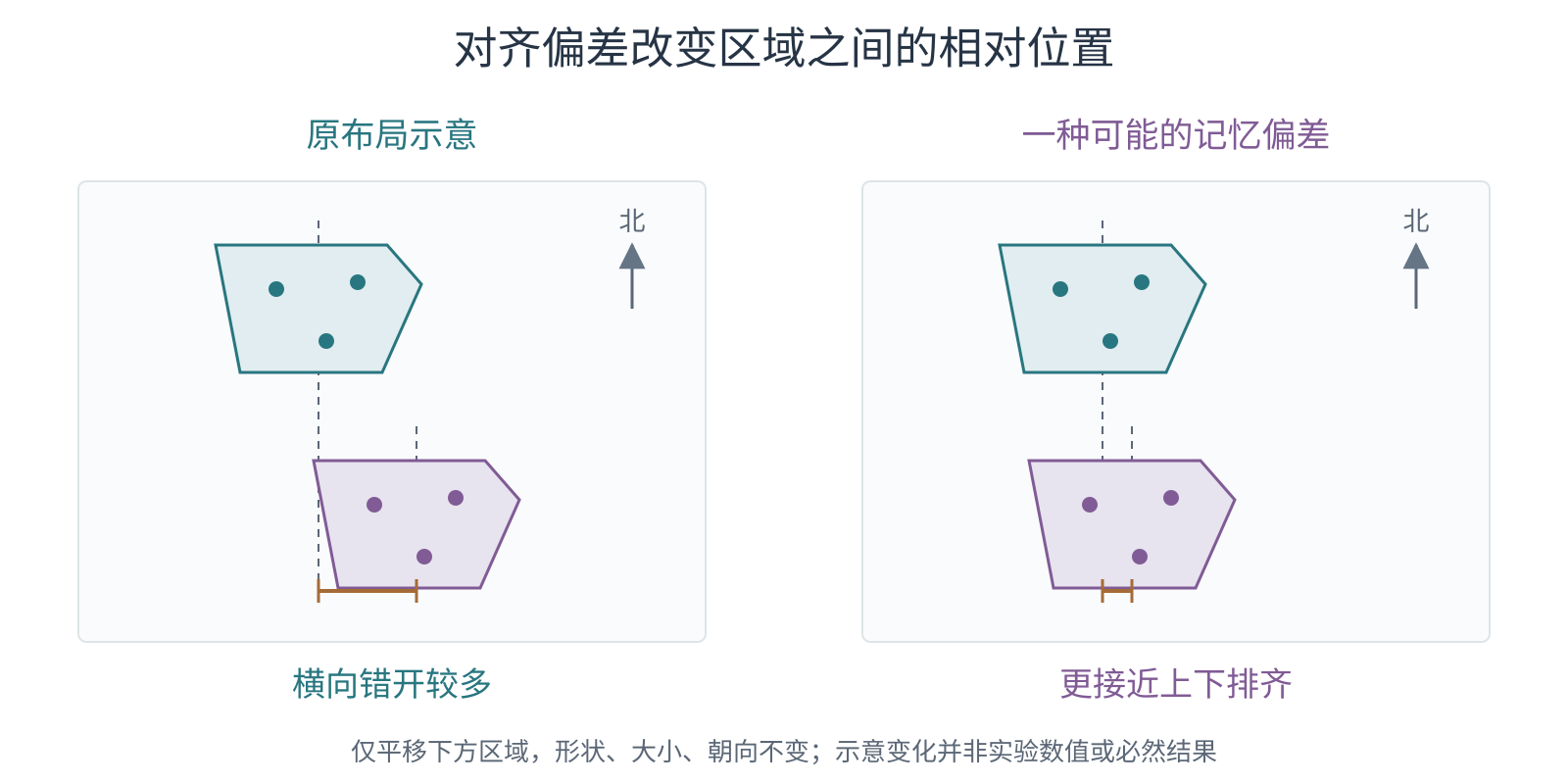 原布局的上下两个区域存在横向错位,可能的记忆偏差图把横向错位缩小而保留形状与朝向。