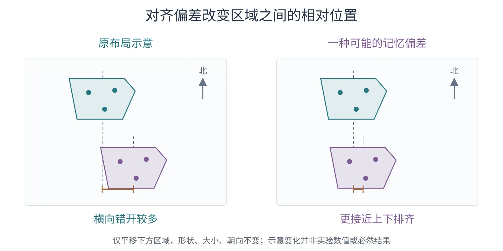 原布局的上下两个区域存在横向错位，可能的记忆偏差图把横向错位缩小而保留形状与朝向。