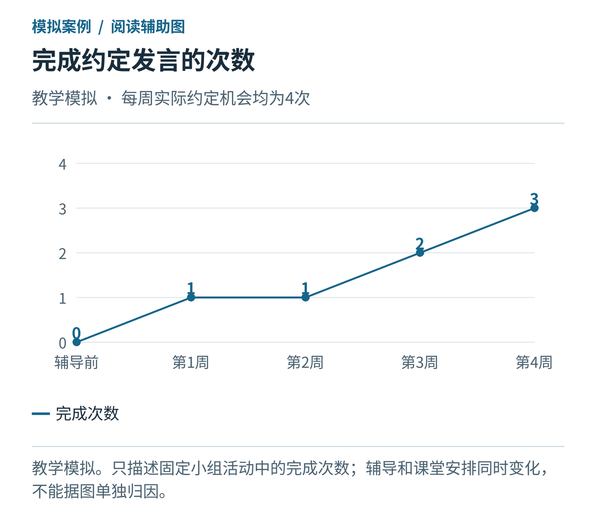 每周完成约定发言的次数