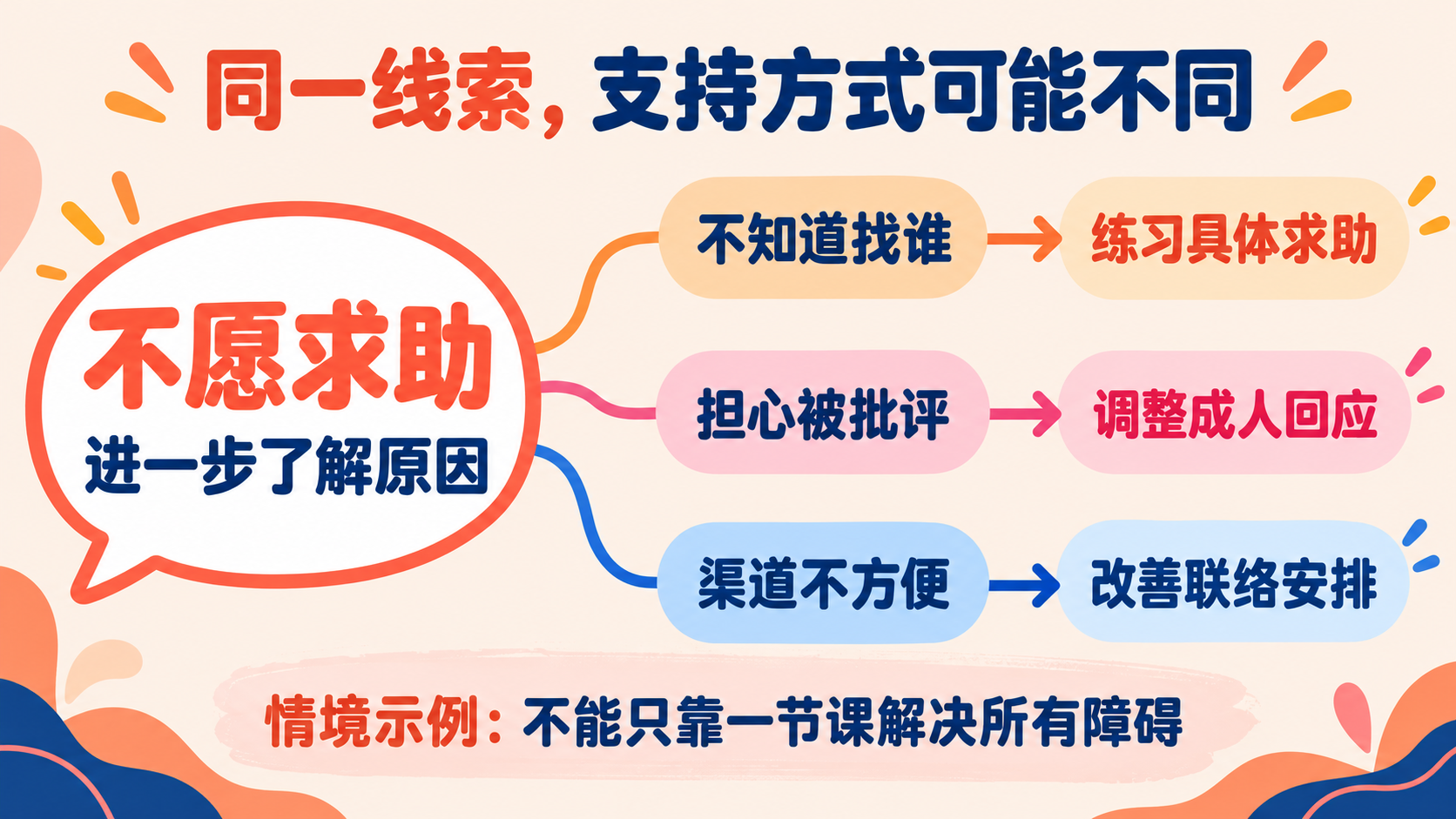 求助障碍不同,需要练习表达、调整回应或改善实际联络安排