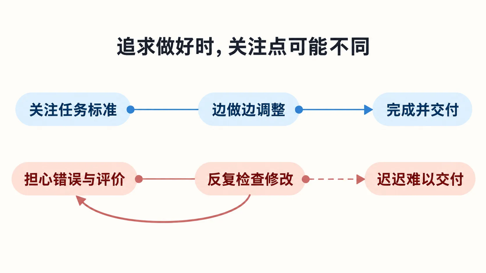 高标准追求与担忧评价的不同表现
