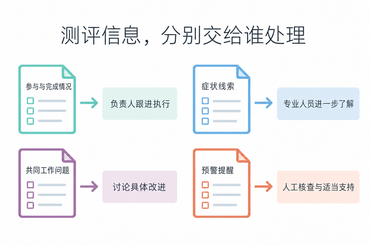 让每一类信息，都有明确的去处
