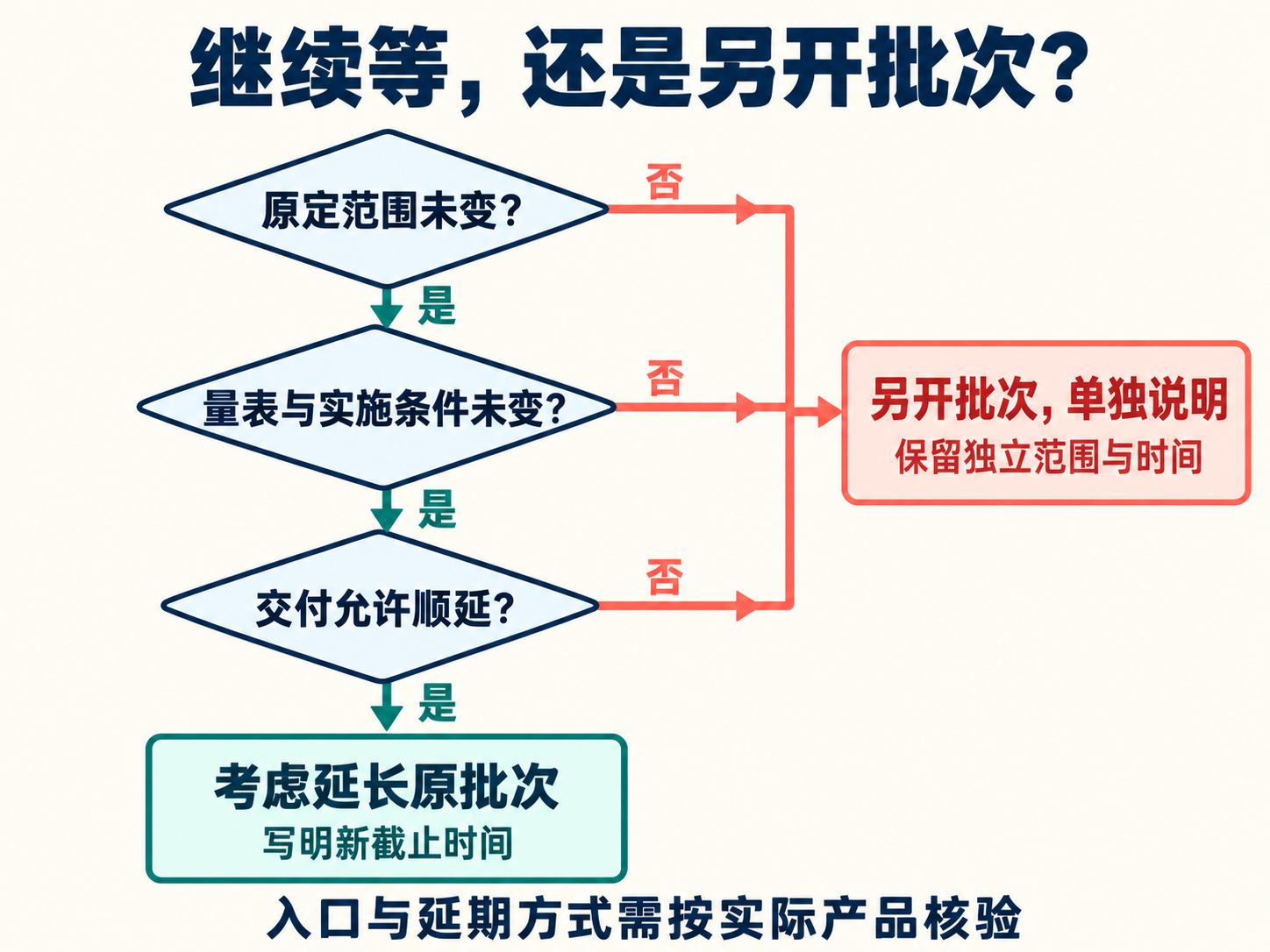 延期或另开批次决策