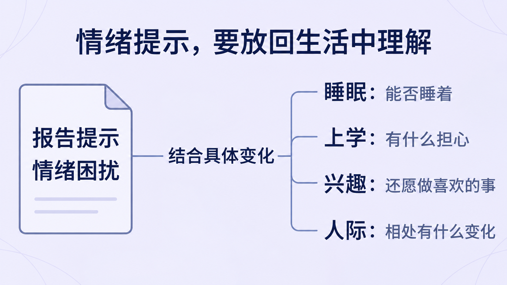 结合睡眠、上学、兴趣和人际变化理解心理测评的情绪提示