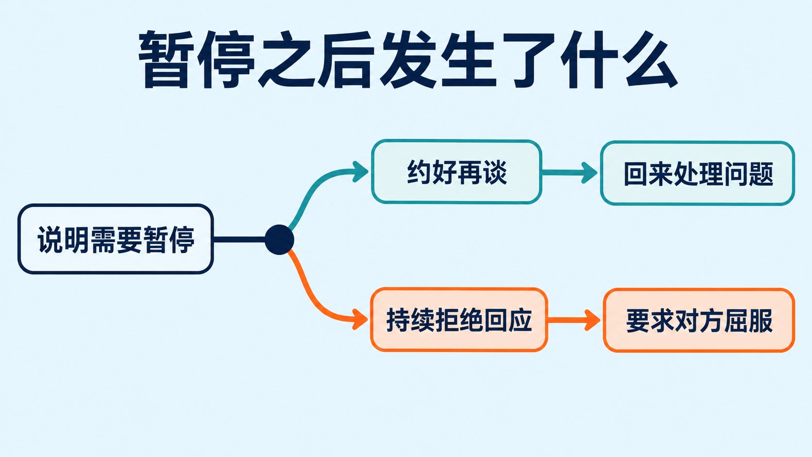 协商暂停与惩罚性沉默的区别
