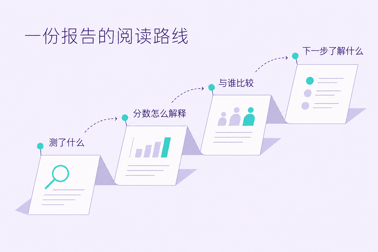 一份报告的阅读路线
