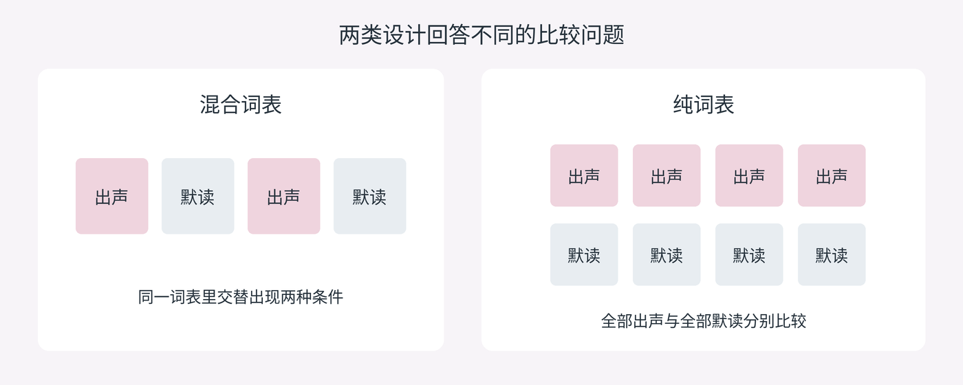 图2 混合词表与纯词表是不同的比较方式。前者在同一词表中混合出声和默读,后者分别比较全部出声与全部默读的学习条件。