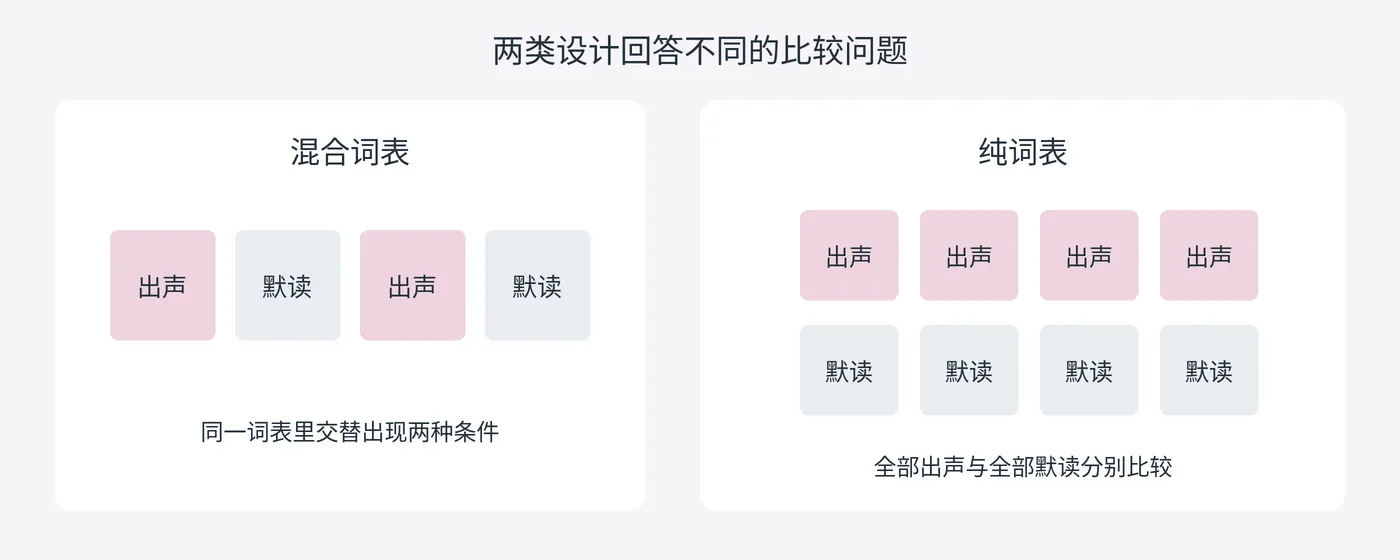 图2 混合词表与纯词表是不同的比较方式。前者在同一词表中混合出声和默读,后者分别比较全部出声与全部默读的学习条件。