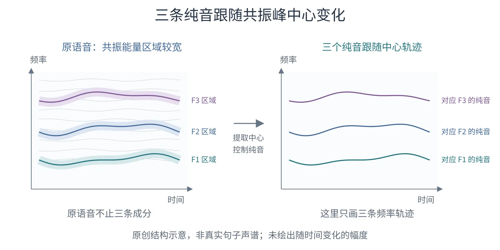 左侧较宽的共振能量带及其他声学结构，右侧只留沿同一中心轨迹变化的三条窄线，表示简化后的正弦波语音。