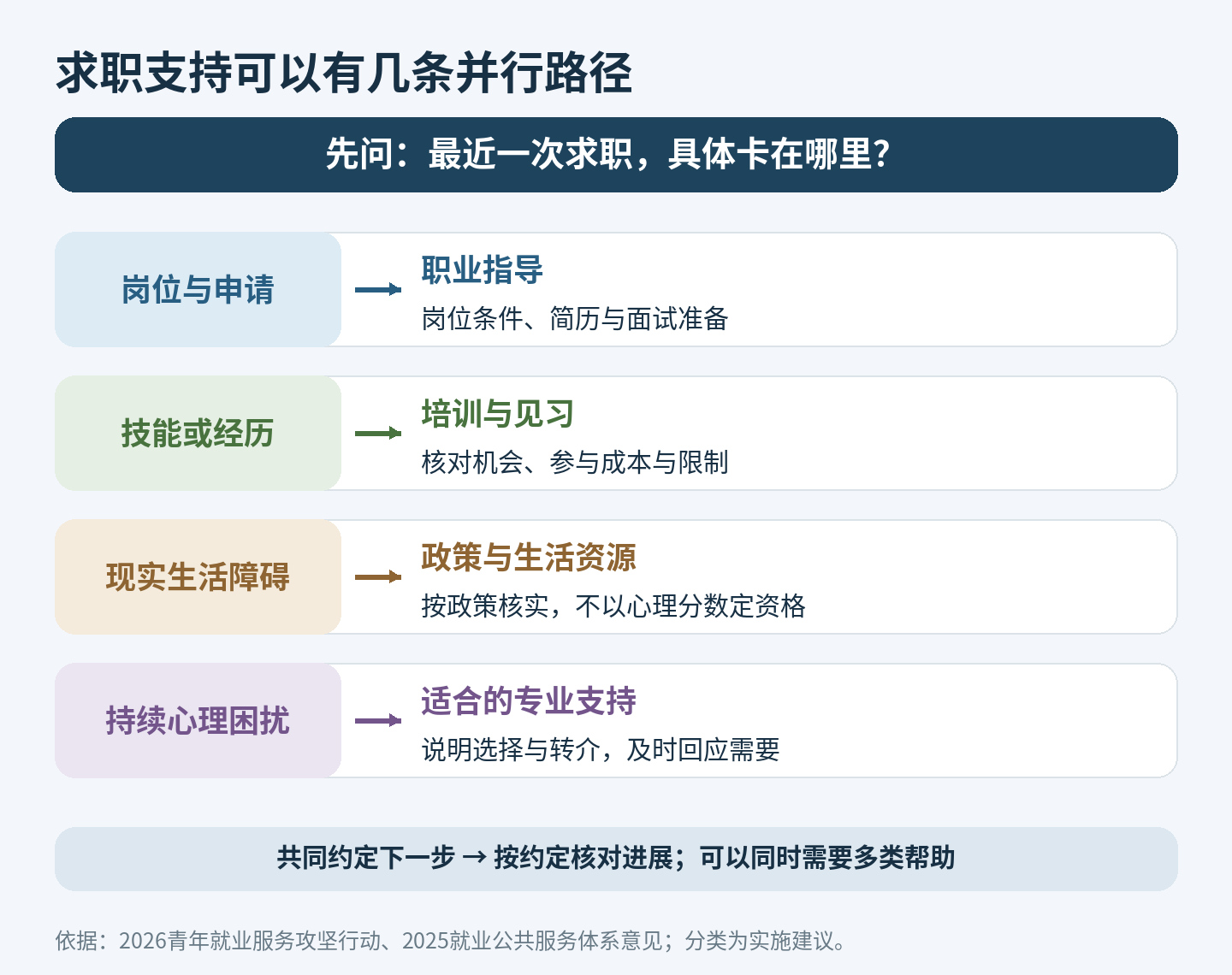 求职中的岗位申请、技能经历、现实生活障碍与持续心理困扰，分别衔接职业指导、培训见习、政策资源和适合的专业支持，共同约定下一步。