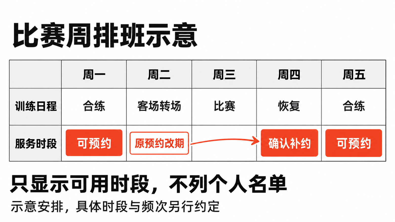 五日比赛周示意，训练日程与服务时段分行展示，客场转场后的原预约改期并确认补约，不列个人名单