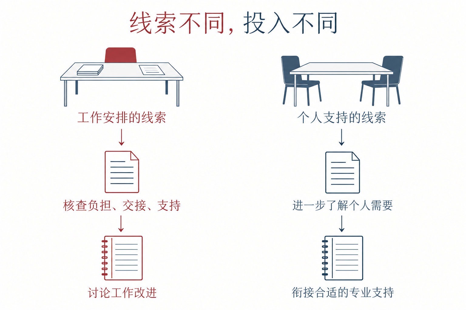 线索不同，投入不同