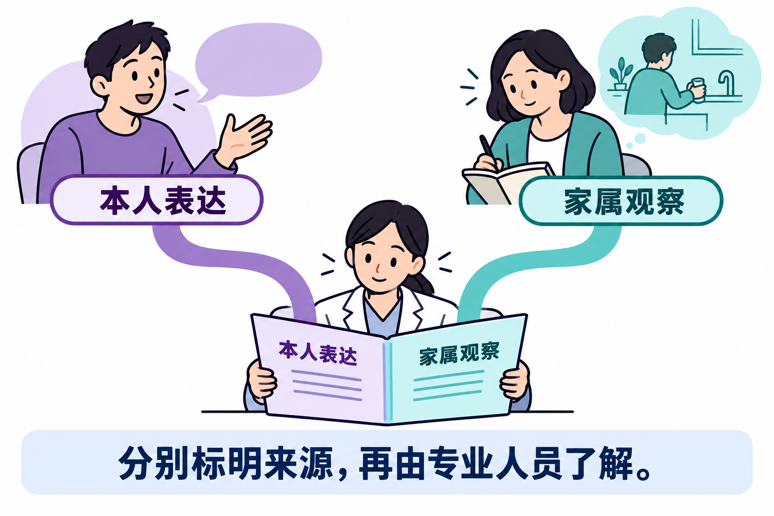 本人表达与家属观察应分别标明来源,协助不替代本人选择。