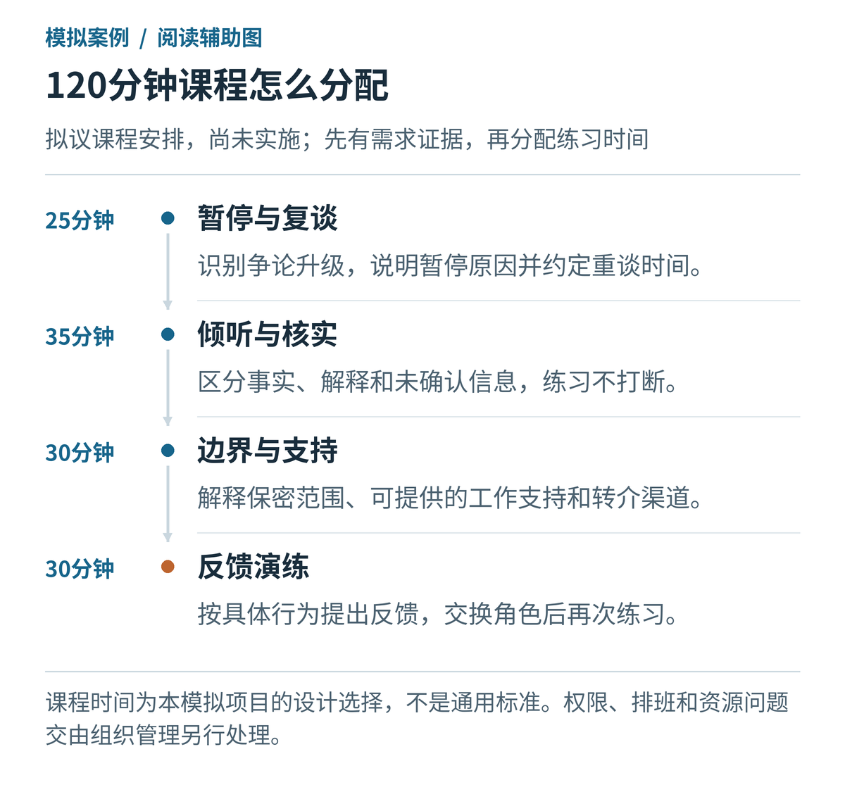120分钟课程怎么分配