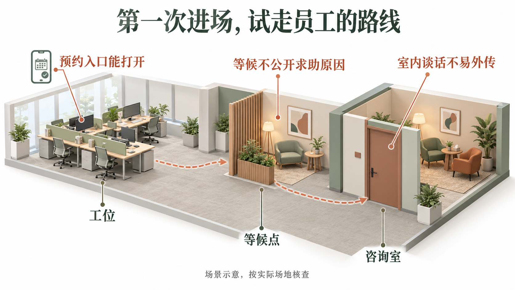 驻点服务开始前核对预约入口、员工路线、咨询房间和当天联络方式