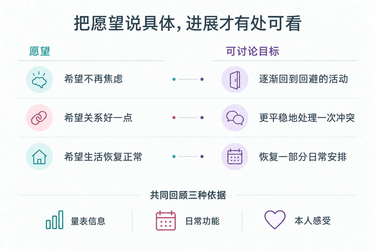 把愿望说具体，进展才有处可看