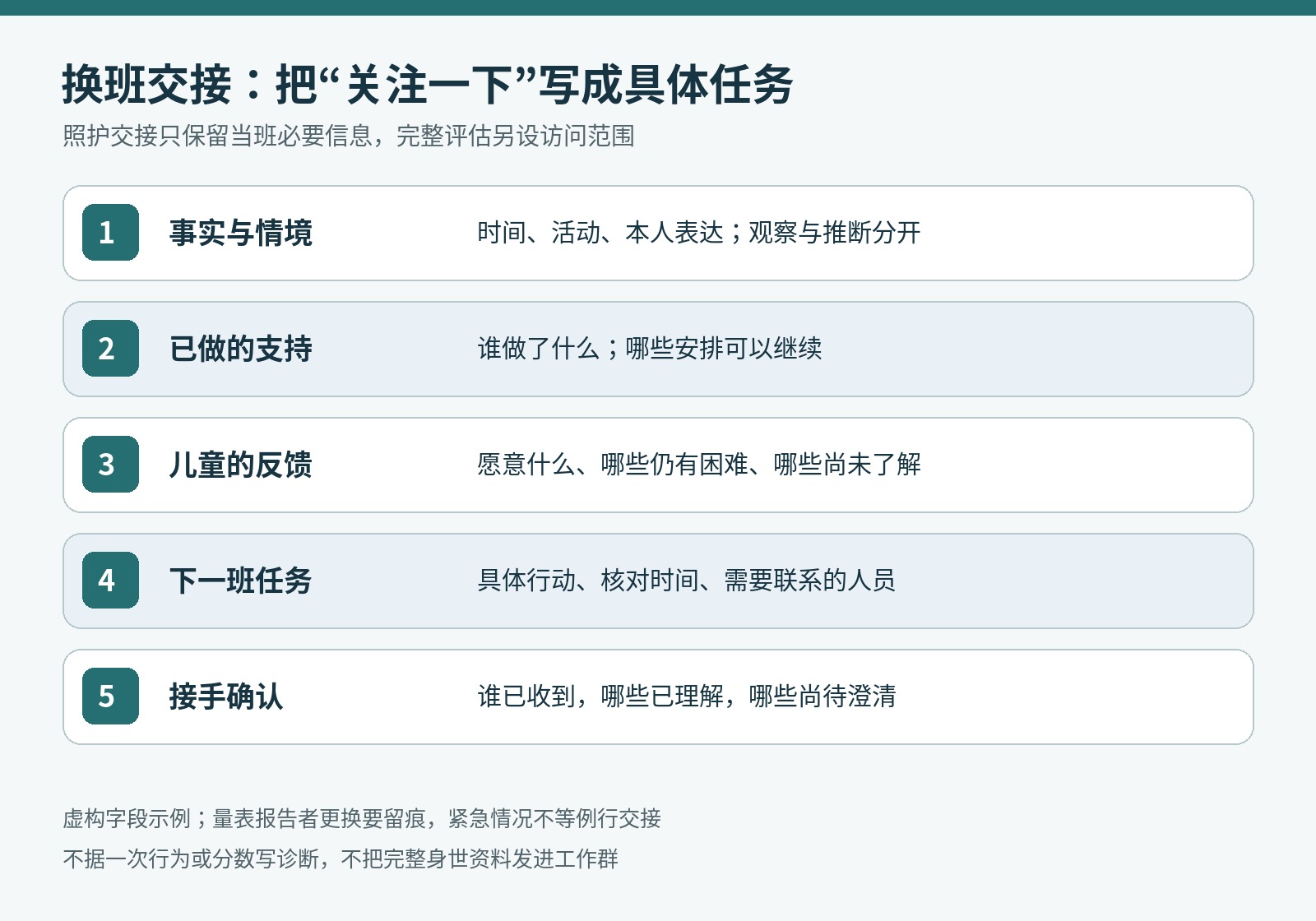 儿童福利机构照护交接五字段：事实情境、已做支持、儿童反馈、下一班任务、接手确认；虚构字段示例