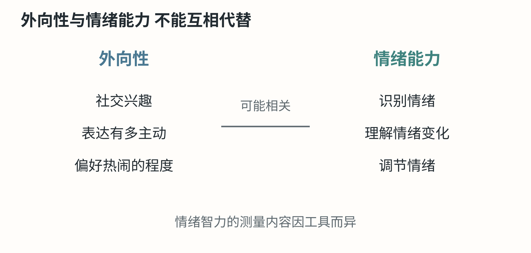 外向性与情绪智力可能有关，但不能拿其中一项替另一项作判断。
