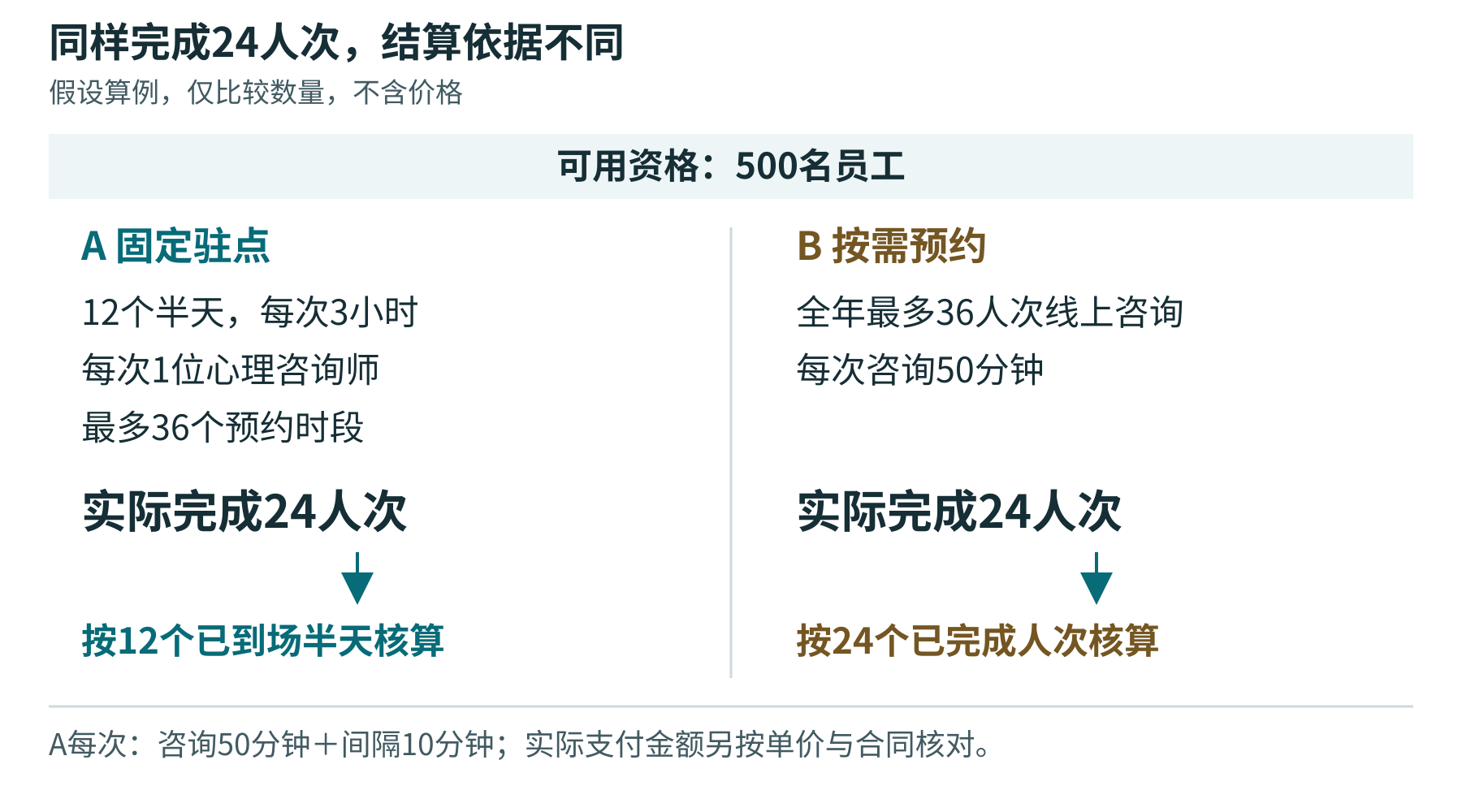 假设方案:覆盖人数、可预约时段与实际完成量分开核对,再按合同结算。