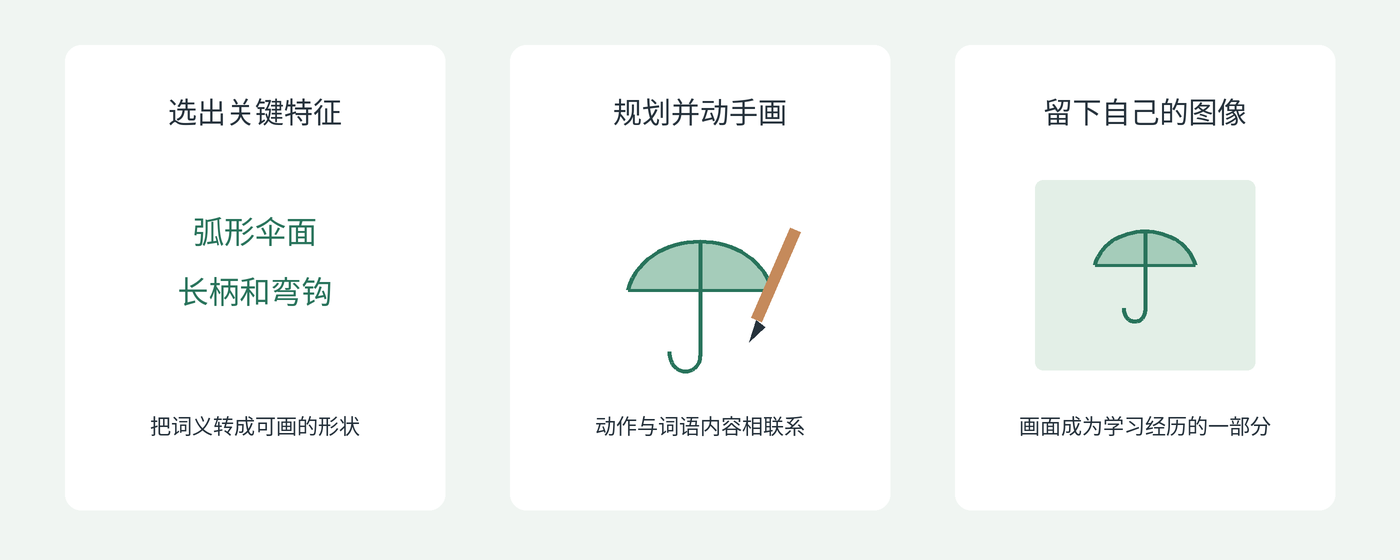 图2 画出一个词，通常要先选择它的含义与特征，再规划线条并动手留下图像。