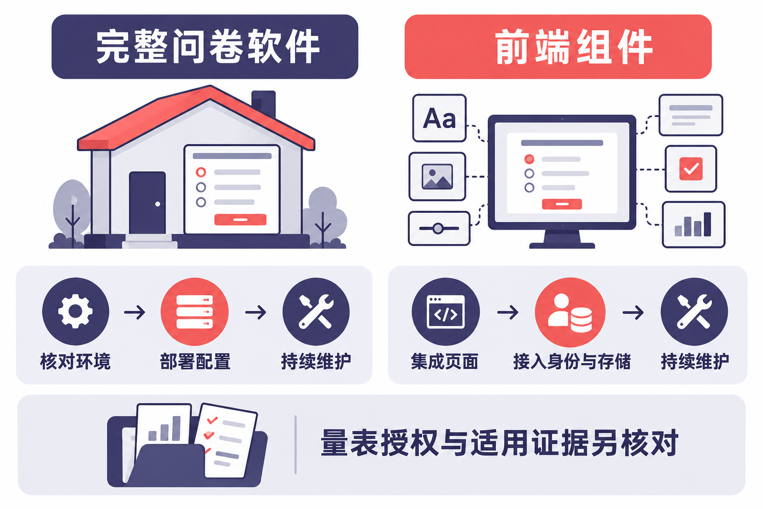 图1 完整问卷软件与前端组件需要承担的集成工作不同,专业内容仍须另核对。