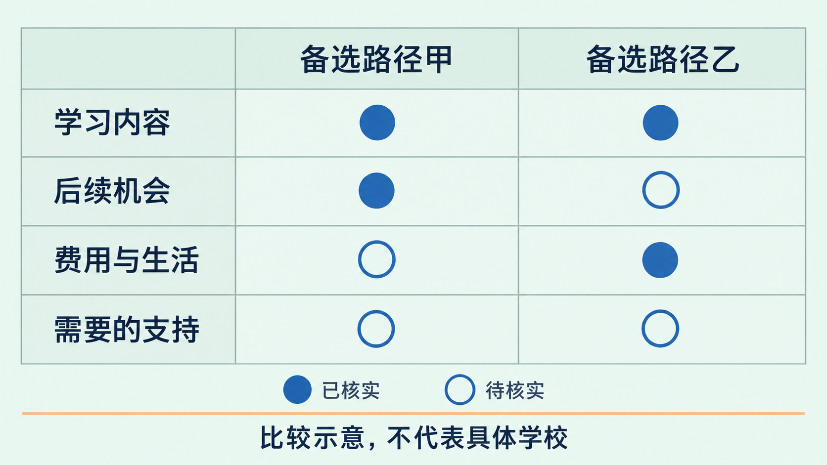 升学路径信息核实比较